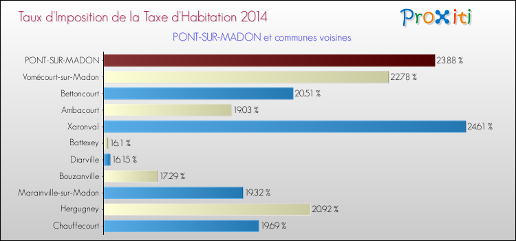 Taux d'imposition de la taxe d'habitation 2014 pour PONT-SUR-MADON et les communes proches Comparaison des taux d'imposition de la taxe d'habitation 2014 pour PONT-SUR-MADON et les communes voisines