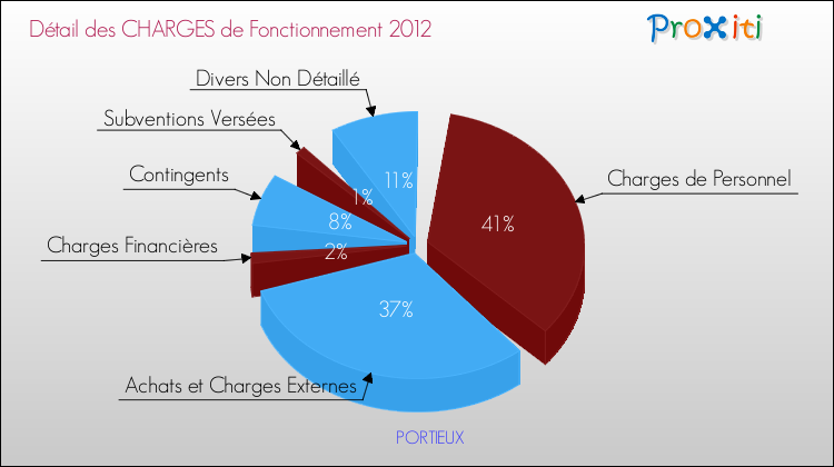 Décomposition des Charges de Fonctionnement 2012 de la commune de PORTIEUX Charges de Fonctionnement 2012 pour la commune de PORTIEUX