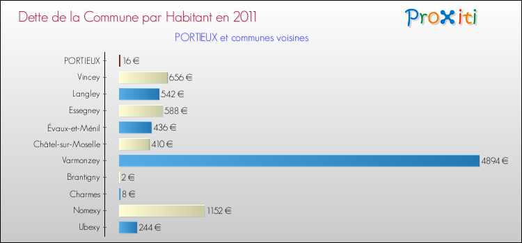 Dette par habitant de la commune en 2011 pour PORTIEUX et les communes proches Comparaison de la dette par habitant de la commune en 2011 pour PORTIEUX et les communes voisines