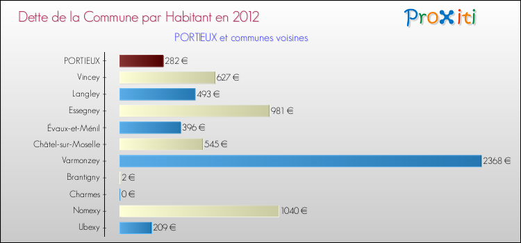 Dette par habitant de la commune en 2012 pour PORTIEUX et les communes proches Comparaison de la dette par habitant de la commune en 2012 pour PORTIEUX et les communes voisines