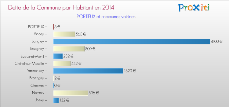 Dette par habitant de la commune en 2014 pour PORTIEUX et les communes proches Comparaison de la dette par habitant de la commune en 2014 pour PORTIEUX et les communes voisines