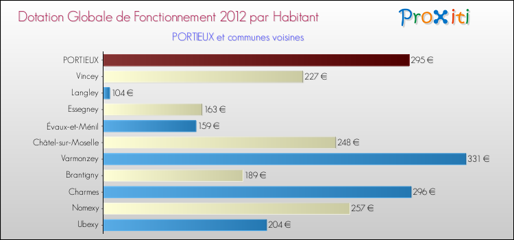 Montant des dotations globales de fonctionnement DGF par Habitant pour PORTIEUX et les communes proches Comparaison des des dotations globales de fonctionnement DGF par habitant pour PORTIEUX et les communes voisines
