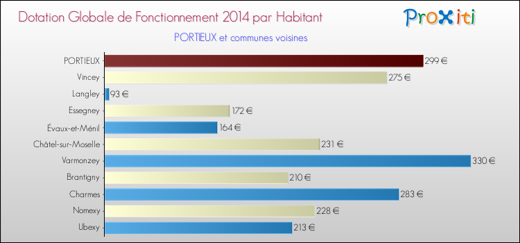 Montant des dotations globales de fonctionnement DGF par Habitant pour PORTIEUX et les communes proches en 2014. Comparaison des des dotations globales de fonctionnement DGF par habitant pour PORTIEUX et les communes voisines en 2014.