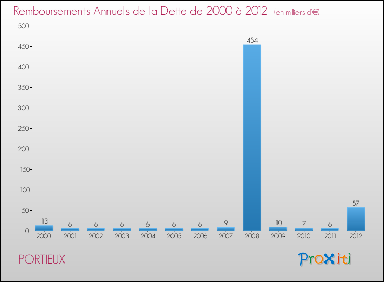 Evolution de l'annuité de la dette pour la commune de PORTIEUX de 2000 à 2012 Annuités de la dette pour PORTIEUX de 2000 à 2012