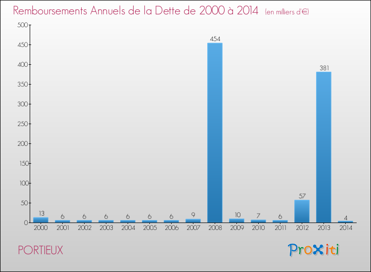 Evolution de l'annuité de la dette pour la commune de PORTIEUX de 2000 à 2014 Annuités de la dette pour PORTIEUX de 2000 à 2014