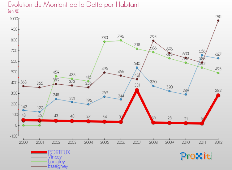 Evolution de la dette par habitant pour la commune de PORTIEUX et les communes proches de 2000 à 2012 Comparaison de la dette par habitant pour PORTIEUX et les communes voisines de 2000 à 2012
