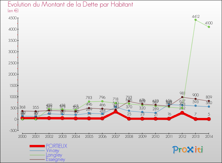 Evolution de la dette par habitant pour la commune de PORTIEUX et les communes proches de 2000 à 2014 Comparaison de la dette par habitant pour PORTIEUX et les communes voisines de 2000 à 2014
