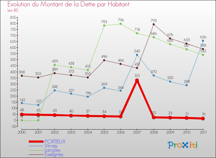 Evolution de la dette par habitant pour la commune de PORTIEUX et les communes proches Comparaison de la dette par habitant pour PORTIEUX et les communes voisines