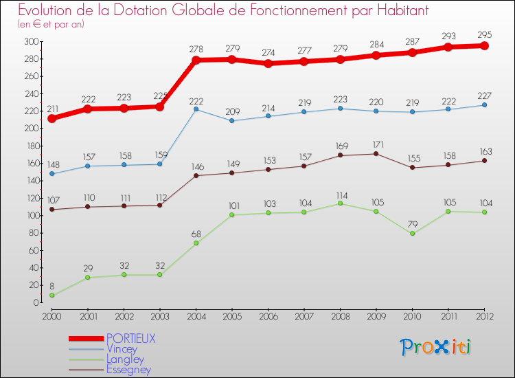 Evolution et montant de la dotation globale de fonctionnement par Habitant pour PORTIEUX et les communes proches Comparaison des dotations globales de fonctionnement par habitant pour PORTIEUX et les communes voisines