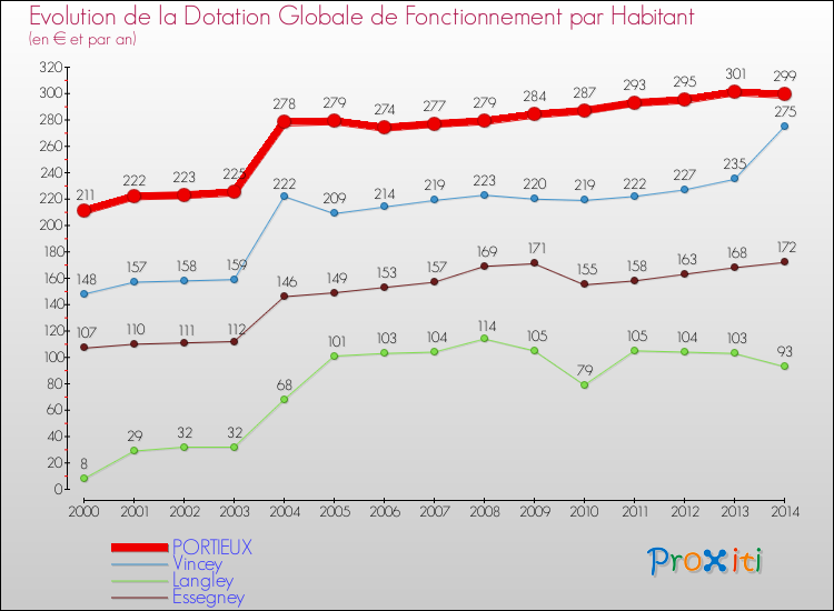 Evolution et montant de la dotation globale de fonctionnement par Habitant pour PORTIEUX et les communes proches de 2000 à 2014. Comparaison des dotations globales de fonctionnement par habitant pour PORTIEUX et les communes voisines de 2000 à 2014.