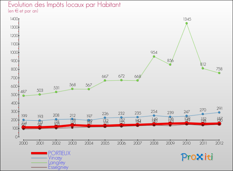 Evolution et montant des impôts locaux par Habitant pour PORTIEUX et les communes proches Comparaison des impôts locaux par habitant pour PORTIEUX et les communes voisines