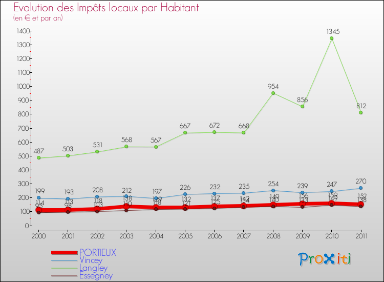 Evolution et montant des impôts locaux par Habitant pour PORTIEUX et les communes proches Comparaison des impôts locaux par habitant pour PORTIEUX et les communes voisines
