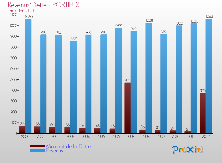 Evolution comparée de la dette et des revenus pour la commune de PORTIEUX de 2000 à 2012 Comparaison de la dette et des revenus pour PORTIEUX de 2000 à 2012