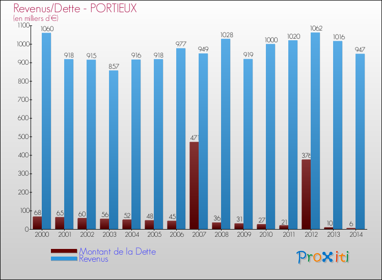 Evolution comparée de la dette et des revenus pour la commune de PORTIEUX de 2000 à 2014 Comparaison de la dette et des revenus pour PORTIEUX de 2000 à 2014