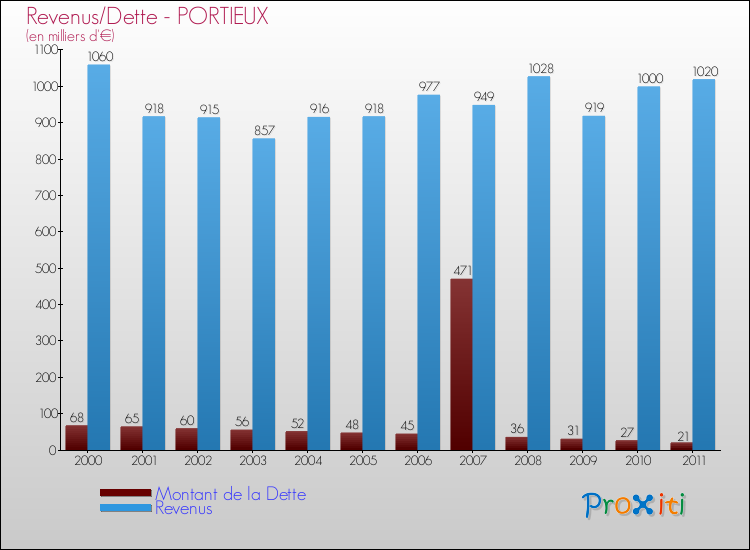 Evolution comparée de la dette et des revenus pour la commune de PORTIEUX de 2000 à 2011 Comparaison de la dette et des revenus pour PORTIEUX de 2000 à 2011