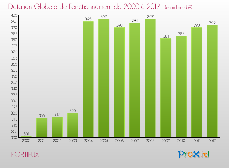 Evolution du montant de la Dotation Globale de Fonctionnement pour la commune de PORTIEUX de 2000 à 2012 Evolution du montant de la Dotation Globale de Fonctionnement pour PORTIEUX de 2000 à 2012