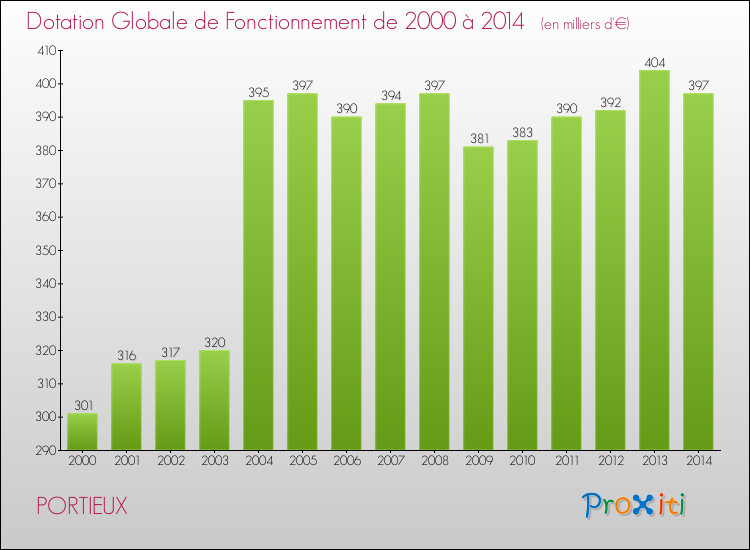 Evolution du montant de la Dotation Globale de Fonctionnement pour la commune de PORTIEUX de 2000 à 2014 Evolution du montant de la Dotation Globale de Fonctionnement pour PORTIEUX de 2000 à 2014