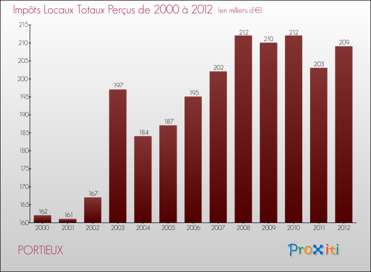Evolution des Impôts Locaux pour la commune de PORTIEUX de 2000 à 2012 Evolution des Impôts Locaux pour PORTIEUX de 2000 à 2012