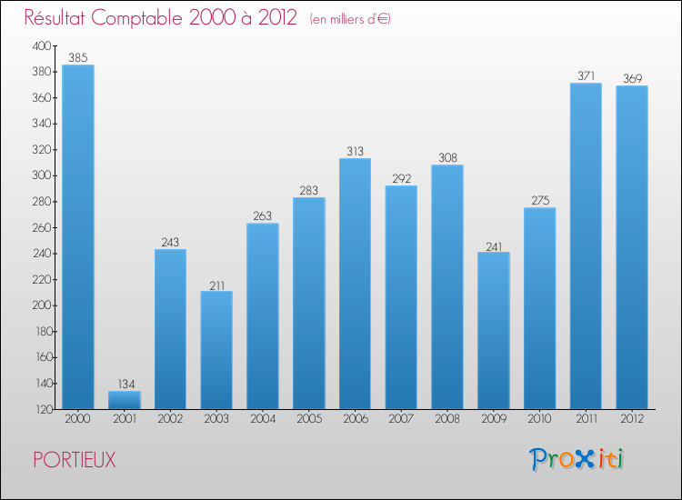 Evolution du résultat comptable pour la commune de PORTIEUX de 2000 à 2012 Evolution du résultat comptable pour PORTIEUX de 2000 à 2012