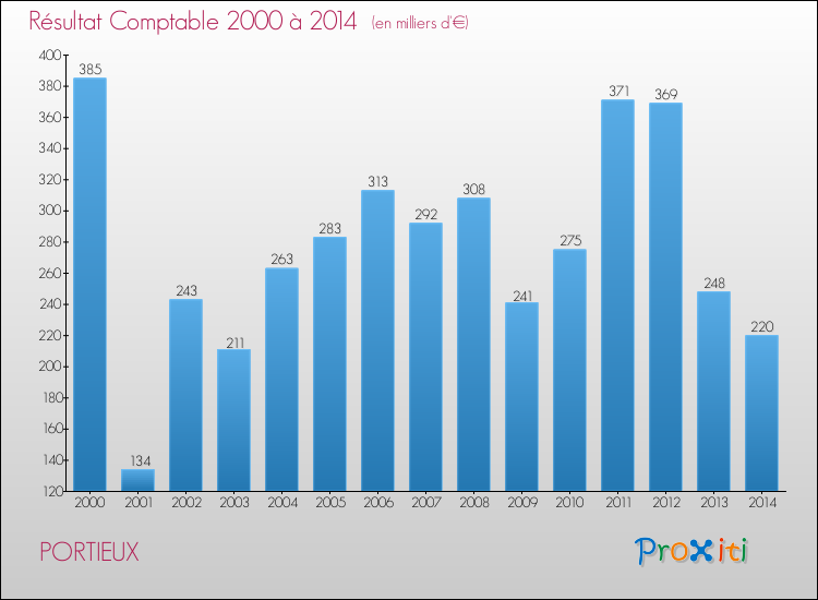 Evolution du résultat comptable pour la commune de PORTIEUX de 2000 à 2014 Evolution du résultat comptable pour PORTIEUX de 2000 à 2014