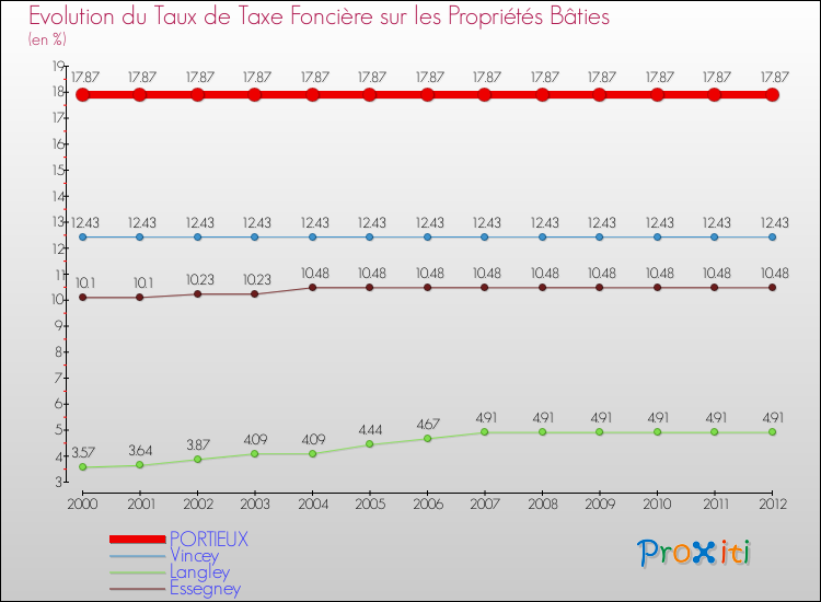 Evolution du taux de la taxe foncière sur le bati pour PORTIEUX et les communes proches de 2000 à 2012 Comparaison des taux de taxe foncière sur le bati pour PORTIEUX et les communes voisines de 2000 à 2012