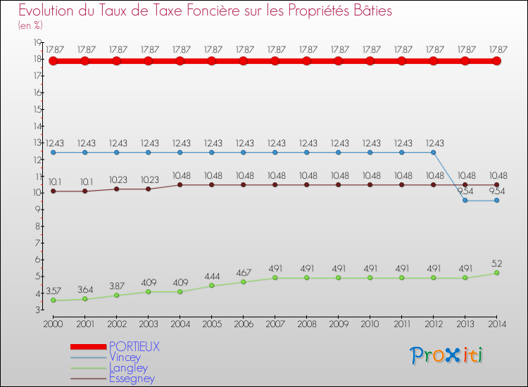 Evolution du taux de la taxe foncière sur le bati pour PORTIEUX et les communes proches de 2000 à 2014 Comparaison des taux de taxe foncière sur le bati pour PORTIEUX et les communes voisines de 2000 à 2014