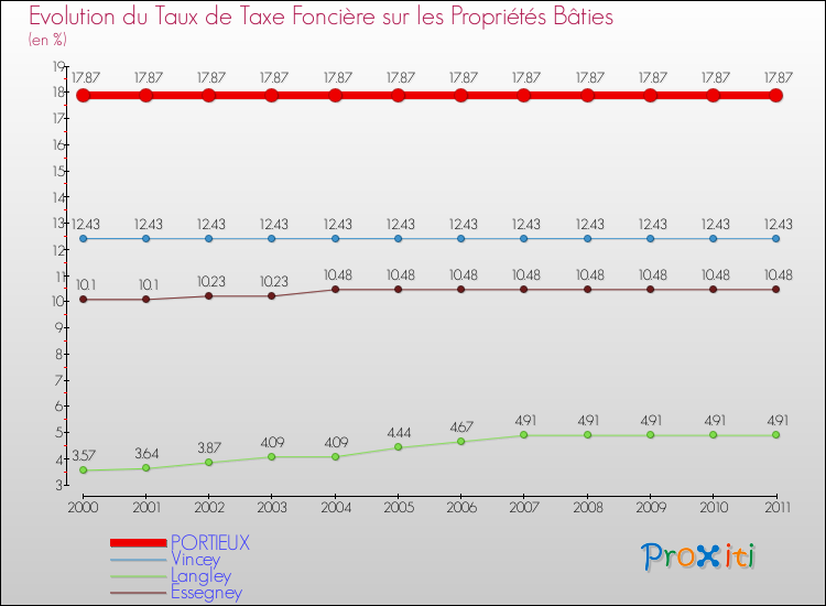 Evolution du taux de la taxe foncière sur le bati pour PORTIEUX et les communes proches Comparaison des taux de taxe foncière sur le bati pour PORTIEUX et les communes voisines