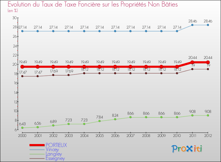Evolution du taux de la taxe foncière sur les immeubles et terrains non batis pour PORTIEUX et les communes proches de 2000 à 2012 Comparaison des taux de la taxe foncière sur les immeubles et terrains non batis pour PORTIEUX et les communes voisines de 2000 à 2012