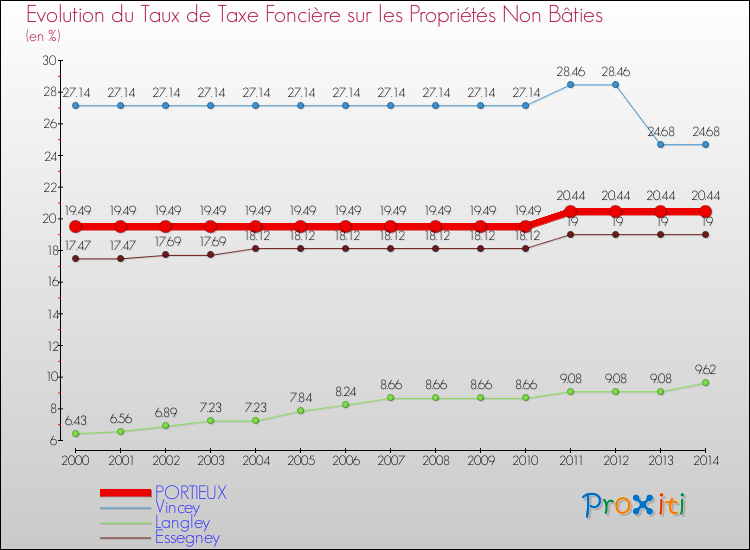 Evolution du taux de la taxe foncière sur les immeubles et terrains non batis pour PORTIEUX et les communes proches de 2000 à 2014 Comparaison des taux de la taxe foncière sur les immeubles et terrains non batis pour PORTIEUX et les communes voisines de 2000 à 2014