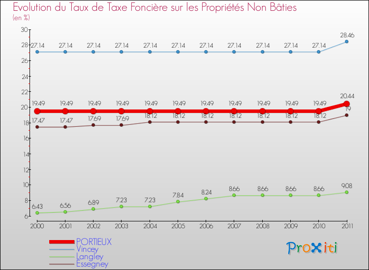 Evolution du taux de la taxe foncière sur les immeubles et terrains non batis pour PORTIEUX et les communes proches Comparaison des taux de la taxe foncière sur les immeubles et terrains non batis pour PORTIEUX et les communes voisines