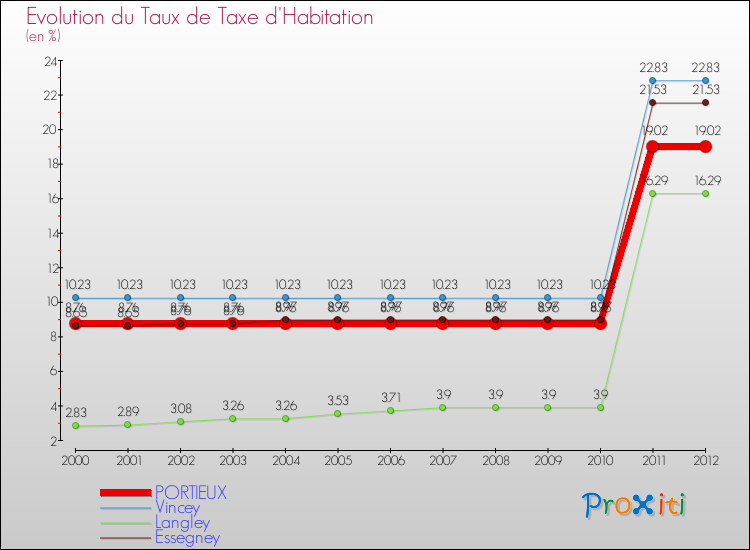 Evolution du taux de la taxe d'habitation pour PORTIEUX et les communes proches Comparaison des taux de la taxe d'habitation pour PORTIEUX et les communes voisines