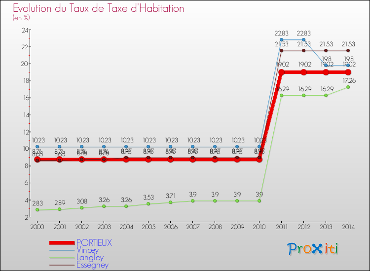 Evolution du taux de la taxe d'habitation pour PORTIEUX et les communes proches de 2000 à 2014 Comparaison des taux de la taxe d'habitation pour PORTIEUX et les communes voisines de 2000 à 2014