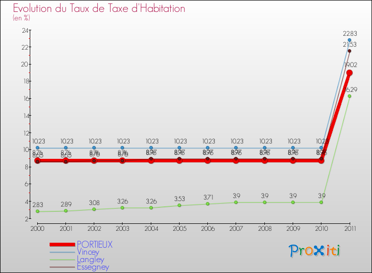 Evolution du taux de la taxe d'habitation pour PORTIEUX et les communes proches Comparaison des taux de la taxe d'habitation pour PORTIEUX et les communes voisines