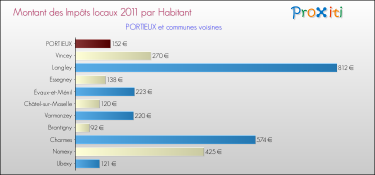 Montant des impôts locaux par Habitant pour PORTIEUX et les communes proches Comparaison des impôts locaux par habitant pour PORTIEUX et les communes voisines