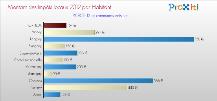 Montant des impôts locaux par Habitant pour PORTIEUX et les communes proches Comparaison des impôts locaux par habitant pour PORTIEUX et les communes voisines
