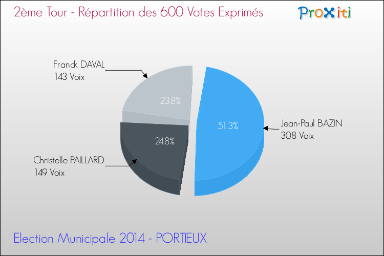 Répartition des votes exprimés au 2ème Tour des Elections Municipales 2014 de la commune de PORTIEUX Elections Municipales 2014 - Répartition des votes exprimés au 2ème Tour pour la commune de PORTIEUX