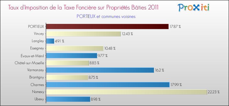Taux d'imposition de la taxe foncière sur le bati 2011 pour PORTIEUX et les communes proches Comparaison des taux d'imposition de la taxe foncière sur le bati 2011 pour PORTIEUX et les communes voisines