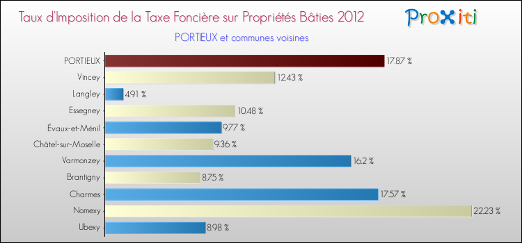 Taux d'imposition de la taxe foncière sur le bati 2012 pour PORTIEUX et les communes proches Comparaison des taux d'imposition de la taxe foncière sur le bati 2012 pour PORTIEUX et les communes voisines