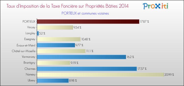 Taux d'imposition de la taxe foncière sur le bati 2014 pour PORTIEUX et les communes proches Comparaison des taux d'imposition de la taxe foncière sur le bati 2014 pour PORTIEUX et les communes voisines