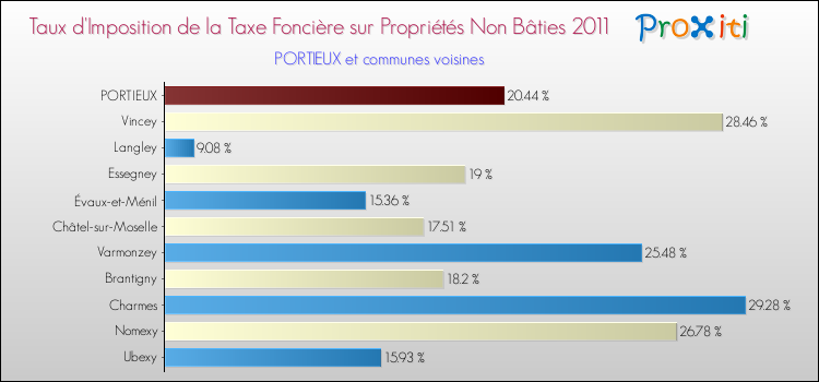 Taux d'imposition de la taxe foncière sur les immeubles et terrains non batis 2011 pour PORTIEUX et les communes proches Comparaison des taux d'imposition de la taxe foncière sur les immeubles et terrains non batis 2011 pour PORTIEUX et les communes voisines