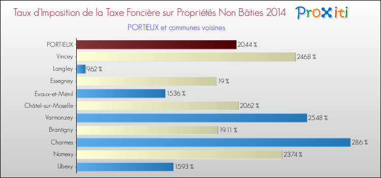 Taux d'imposition de la taxe foncière sur les immeubles et terrains non batis 2014 pour PORTIEUX et les communes proches Comparaison des taux d'imposition de la taxe foncière sur les immeubles et terrains non batis 2014 pour PORTIEUX et les communes voisines