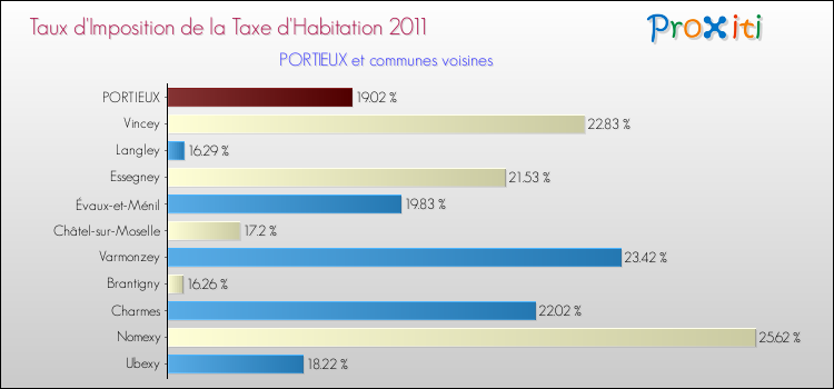 Taux d'imposition de la taxe d'habitation 2011 pour PORTIEUX et les communes proches Comparaison des taux d'imposition de la taxe d'habitation 2011 pour PORTIEUX et les communes voisines