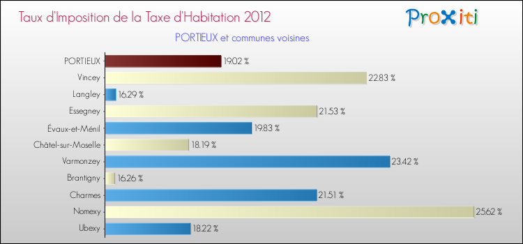 Taux d'imposition de la taxe d'habitation 2012 pour PORTIEUX et les communes proches Comparaison des taux d'imposition de la taxe d'habitation 2012 pour PORTIEUX et les communes voisines