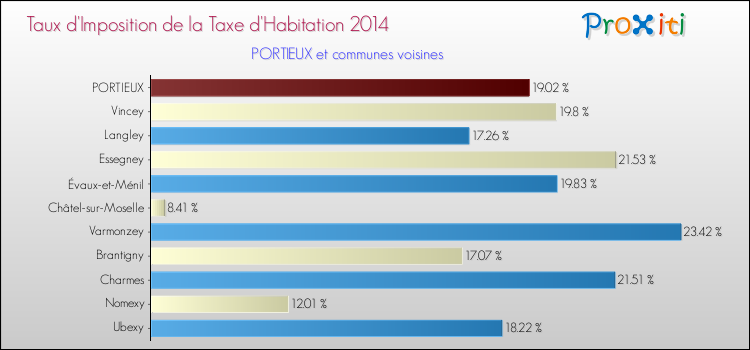Taux d'imposition de la taxe d'habitation 2014 pour PORTIEUX et les communes proches Comparaison des taux d'imposition de la taxe d'habitation 2014 pour PORTIEUX et les communes voisines