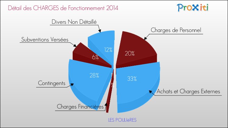 Décomposition des Charges de Fonctionnement 2014 de la commune de LES POULIèRES Charges de Fonctionnement 2014 pour la commune de LES POULIèRES