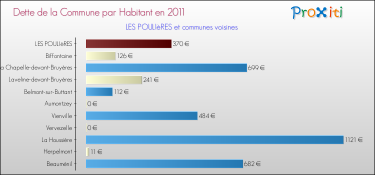 Dette par habitant de la commune en 2011 pour LES POULIèRES et les communes proches Comparaison de la dette par habitant de la commune en 2011 pour LES POULIèRES et les communes voisines