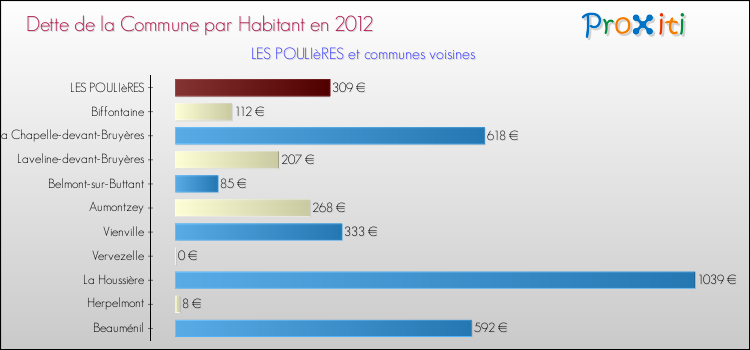 Dette par habitant de la commune en 2012 pour LES POULIèRES et les communes proches Comparaison de la dette par habitant de la commune en 2012 pour LES POULIèRES et les communes voisines