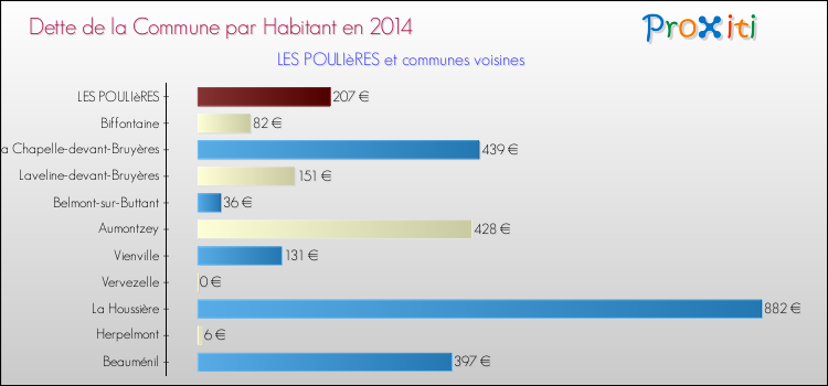 Dette par habitant de la commune en 2014 pour LES POULIèRES et les communes proches Comparaison de la dette par habitant de la commune en 2014 pour LES POULIèRES et les communes voisines