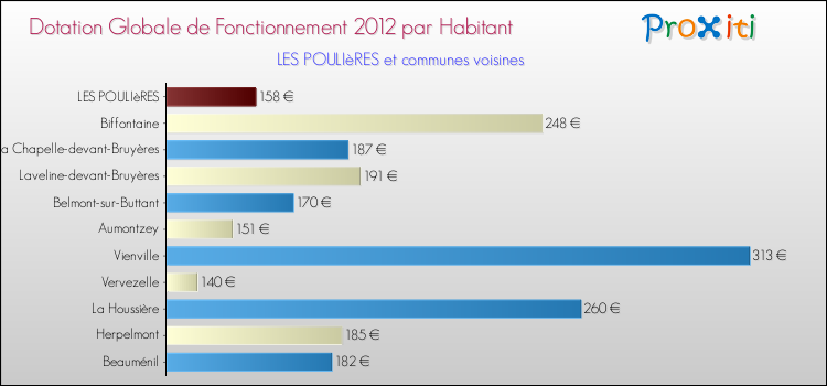 Montant des dotations globales de fonctionnement DGF par Habitant pour LES POULIèRES et les communes proches Comparaison des des dotations globales de fonctionnement DGF par habitant pour LES POULIèRES et les communes voisines