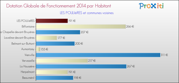 Montant des dotations globales de fonctionnement DGF par Habitant pour LES POULIèRES et les communes proches en 2014. Comparaison des des dotations globales de fonctionnement DGF par habitant pour LES POULIèRES et les communes voisines en 2014.